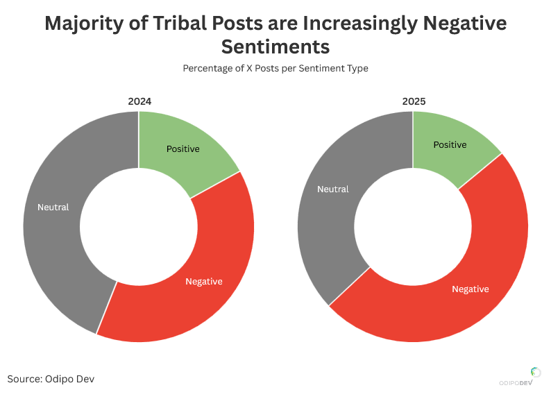 The data is clear: Kenya’s online spaces have become more tribal. Here’s how and why..